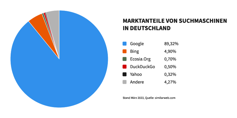 Marktanteil Suchmaschinen Deutschland März 2023