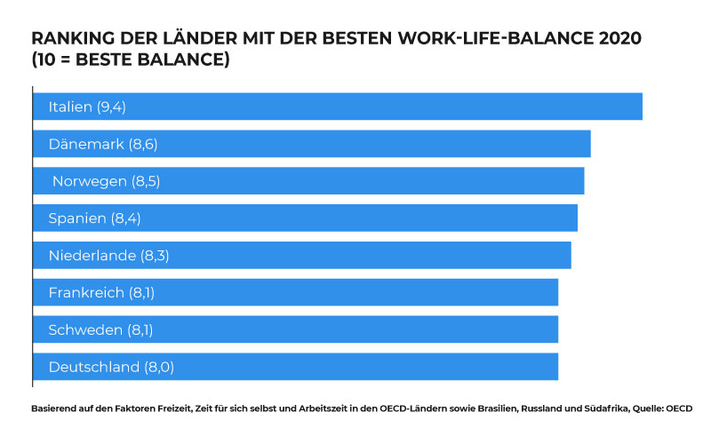Länder mit der besten Work-Life-Balance